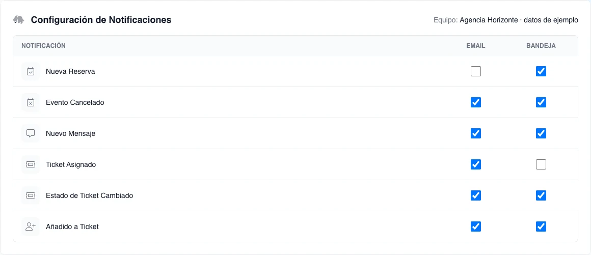 Preferencias reales de notificaciones para el equipo ficticio activo, con seis tipos operativos y canales Email/Bandeja; el recorte no presenta esta lista como universal para todos los roles.