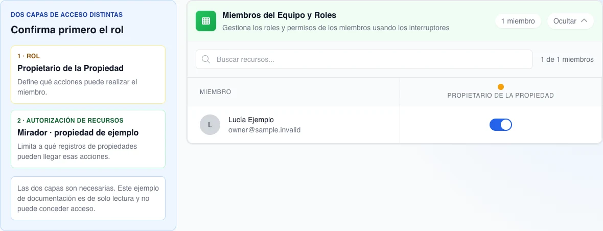 Configuración real de Equipo con una propietaria ficticia, su rol de Propietario activo y una explicación de la diferencia entre rol y alcance de recursos.