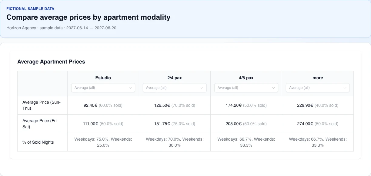 Real English Average Apartment Prices table with four types, Average (all) selectors, and fictional amounts and percentages.