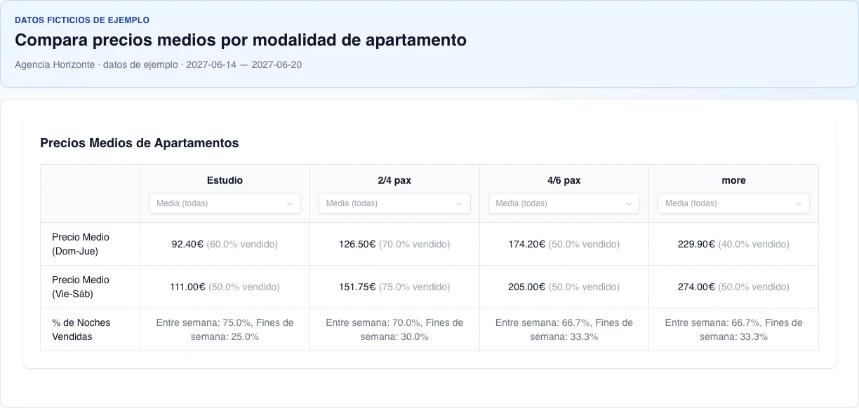 Tabla real Precios Medios de Apartamentos en español con cuatro modalidades, selectores Media (todas), importes y porcentajes ficticios.