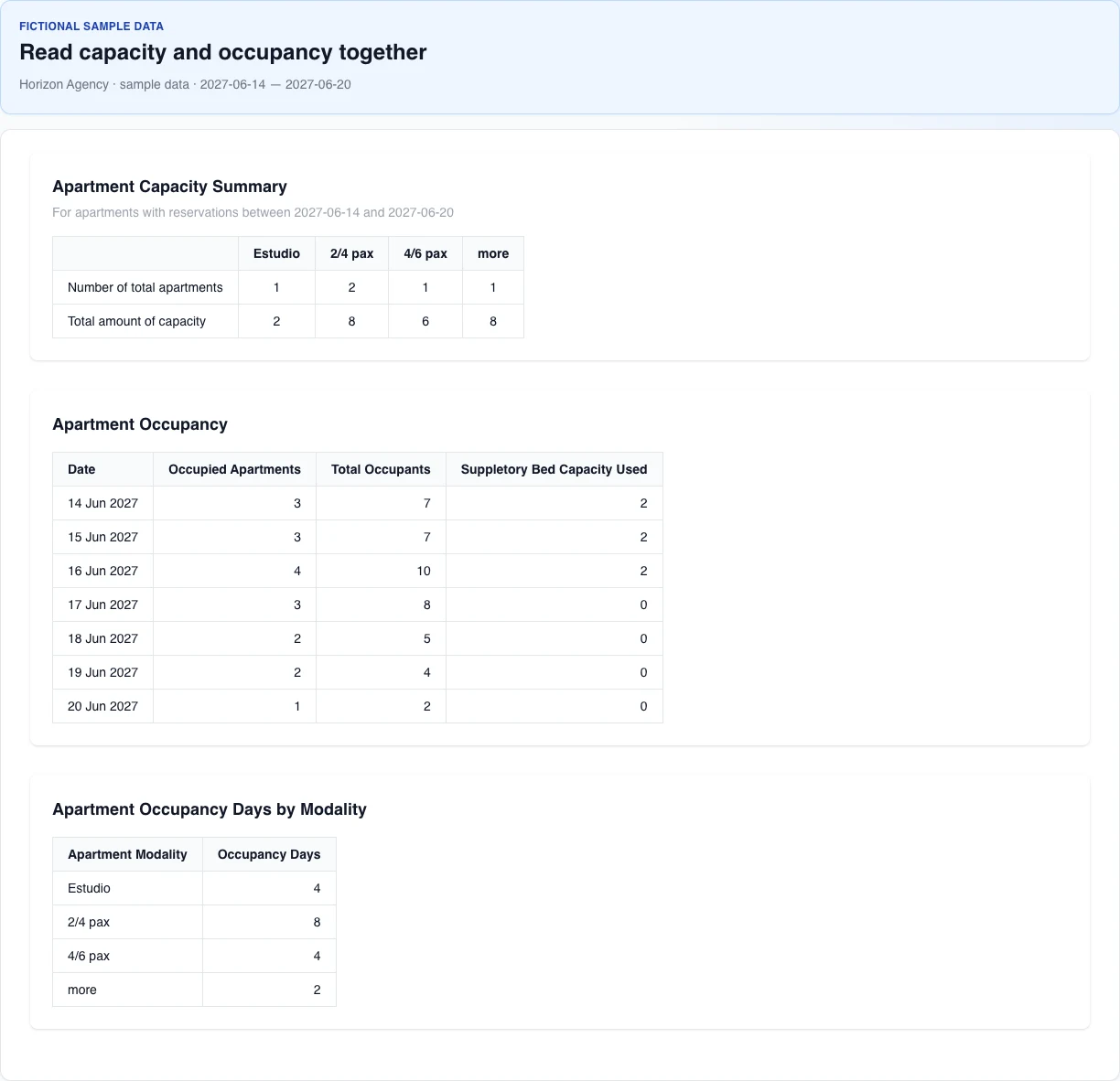 Real English report with fictional capacity, daily occupancy, and occupancy-days-by-apartment-type summaries.