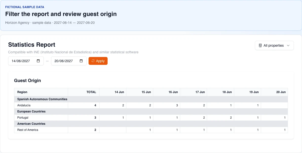 Real English statistics report with the 14–20 June 2027 period, All properties, and the fictional Guest Origin table.