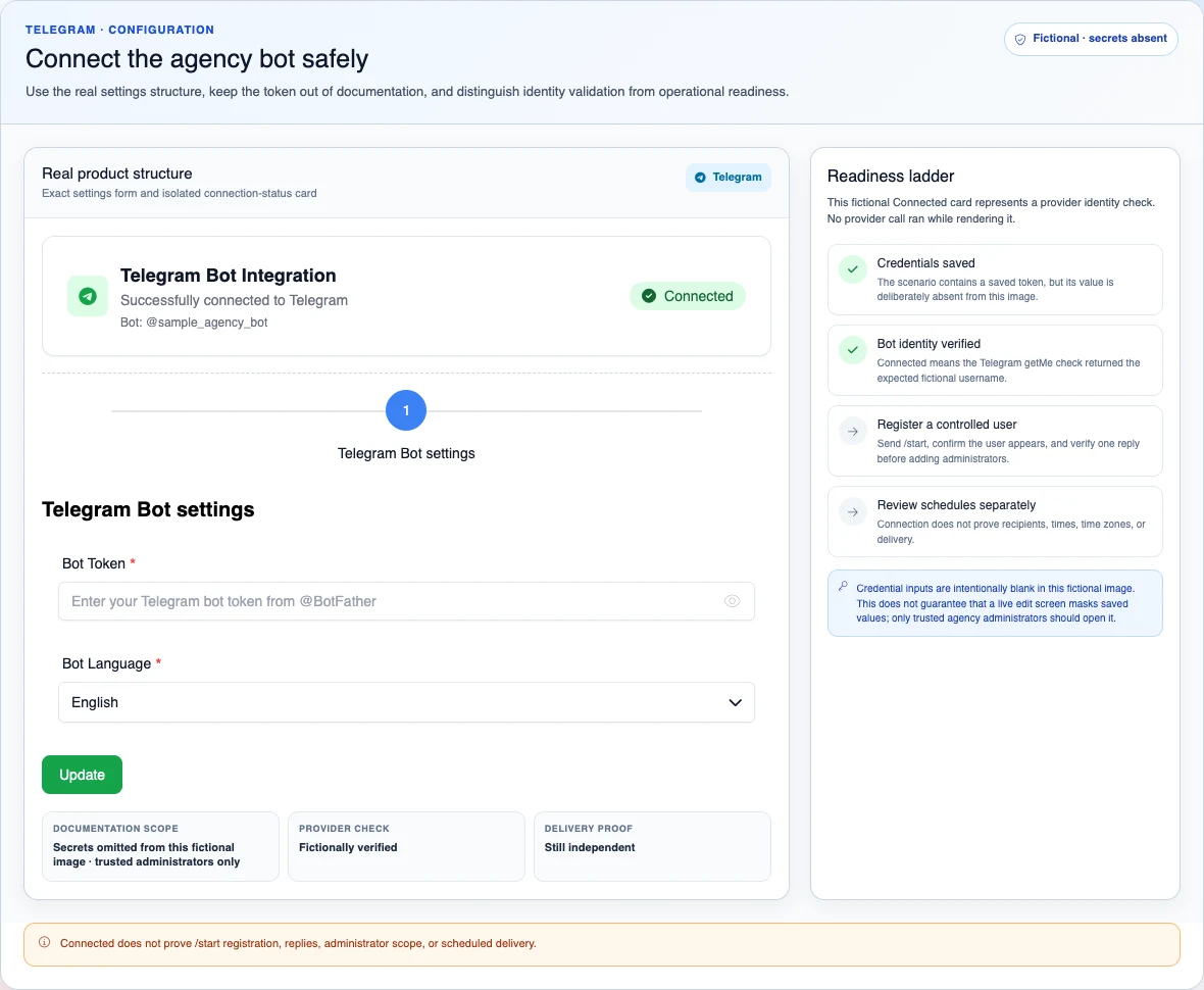 Real Telegram form with a blank token and fictional connection card, alongside the sequence that separates identity, users, webhook, and delivery.
