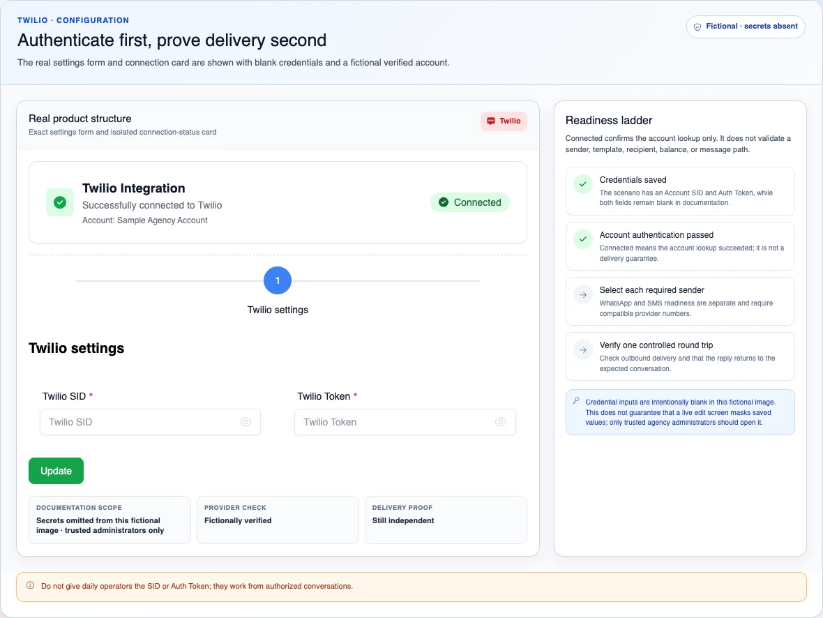 Real Twilio form with blank SID and token fields and a fictional Connected card, separating authentication, senders, and delivery.
