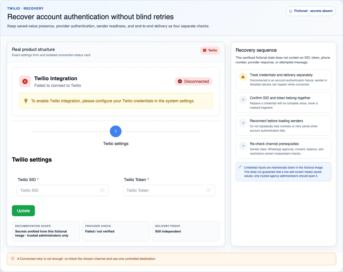 Real Twilio form with blank credentials and a fictional Disconnected state, with steps that separate authentication, sender, and delivery.
